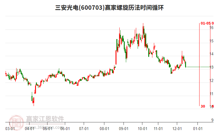 600703三安光電螺旋歷法時(shí)間循環(huán)工具