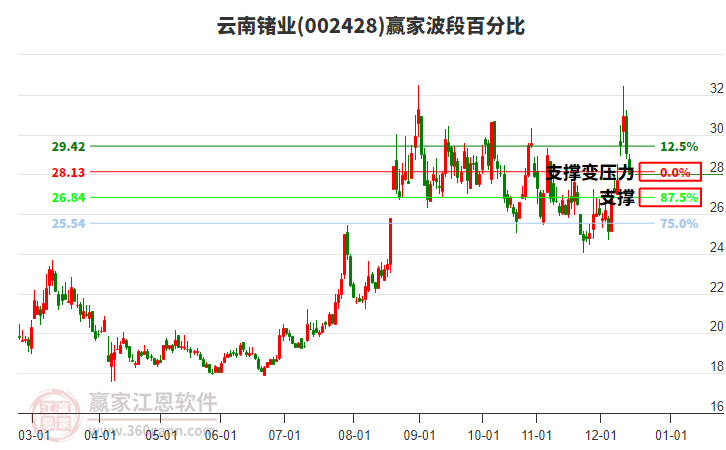 002428云南鍺業(yè)波段百分比工具 002428云南鍺業(yè)波段百分比工具