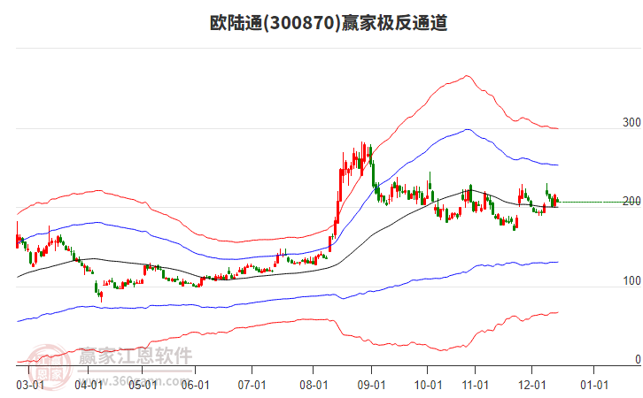 300870歐陸通贏家極反通道工具