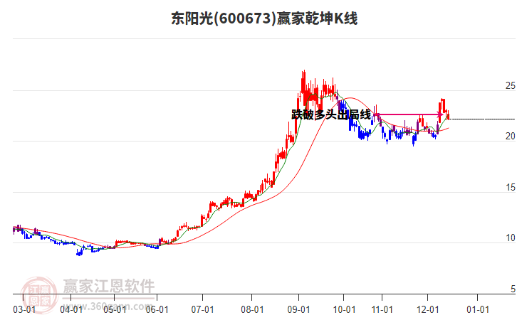 600673東陽光贏家乾坤K線工具