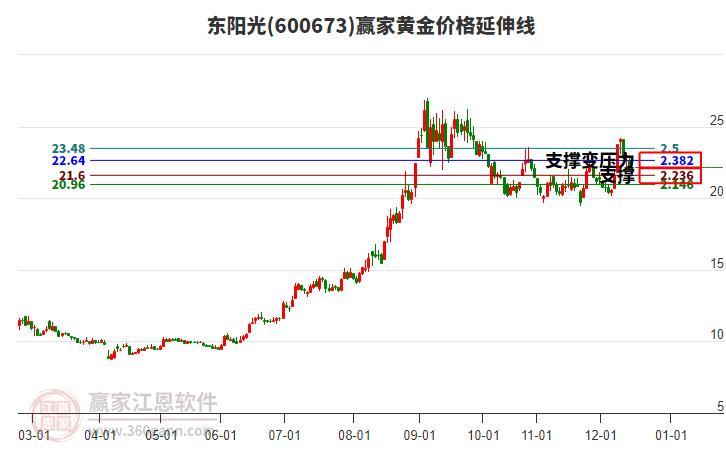 600673東陽光黃金價格延伸線工具