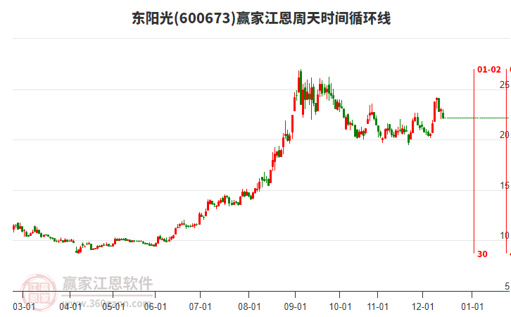 600673東陽光江恩周天時間循環(huán)線工具