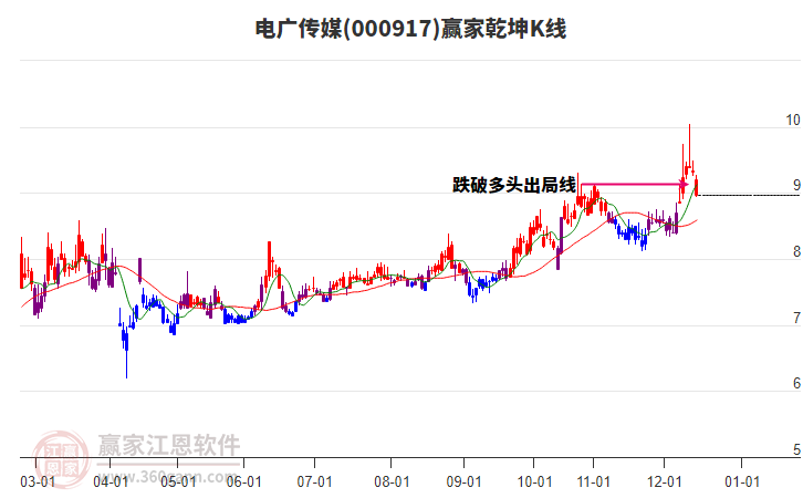 000917電廣傳媒贏家乾坤K線(xiàn)工具