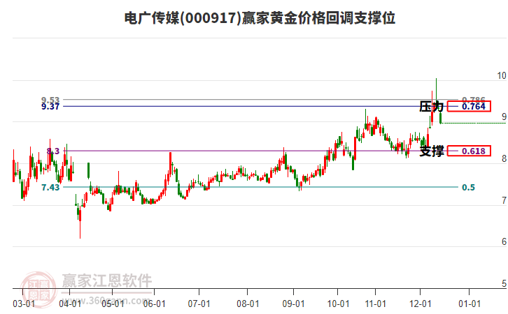 000917電廣傳媒黃金價(jià)格回調(diào)支撐位工具