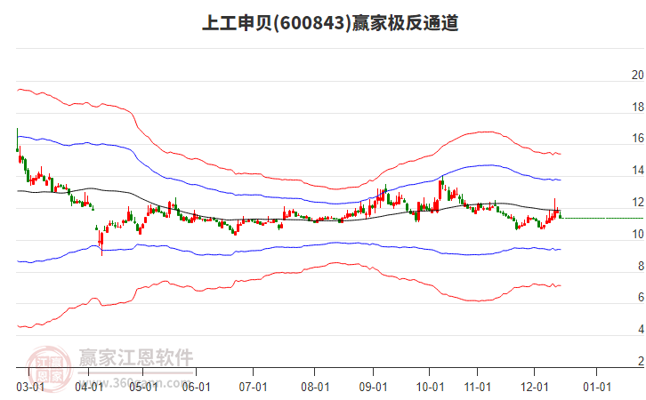 600843上工申貝贏家極反通道工具
