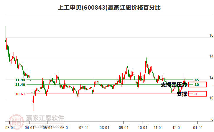 600843上工申貝江恩價格百分比工具