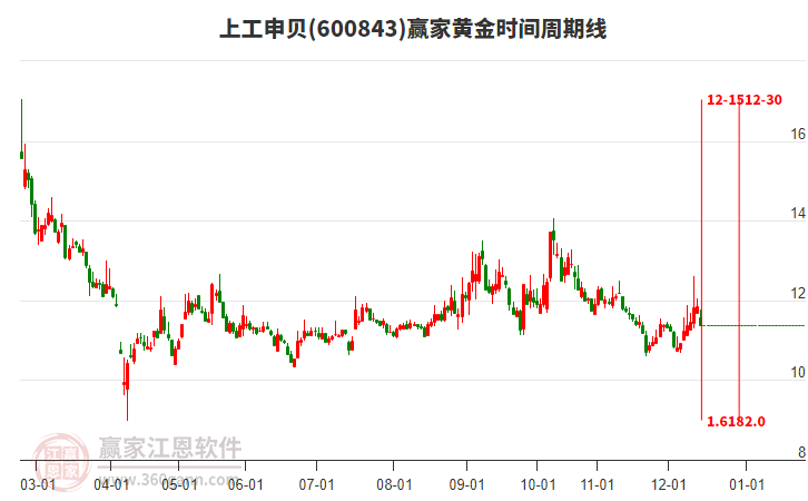 600843上工申貝黃金時間周期線工具