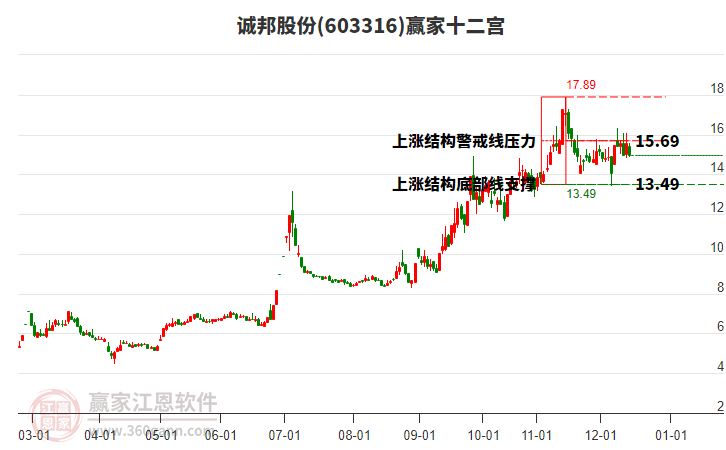 603316誠邦股份贏家十二宮工具