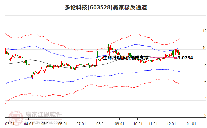603528多倫科技贏家極反通道工具