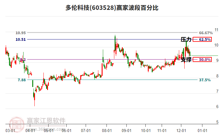 603528多倫科技波段百分比工具