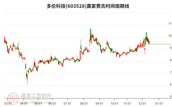 603528多倫科技費氏時間周期線工具