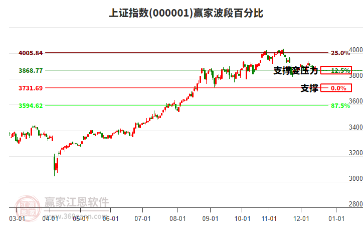 滬指贏家波段百分比工具