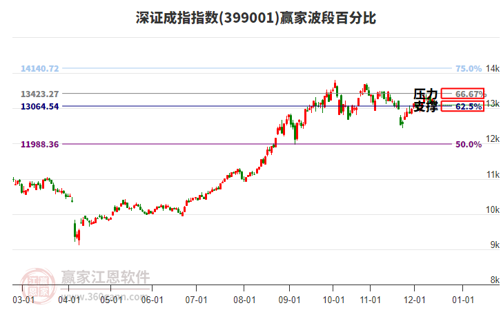 深證成指贏家波段百分比工具