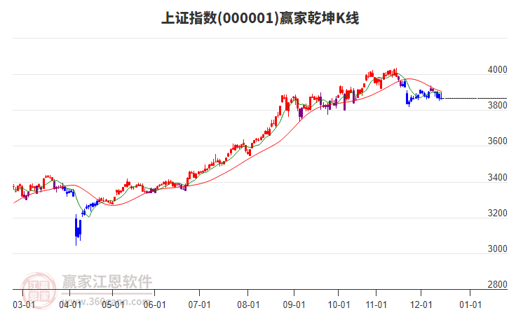 滬指贏家乾坤K線工具