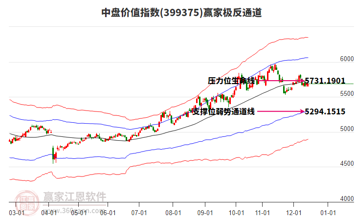 399375中盤價(jià)值贏家極反通道工具