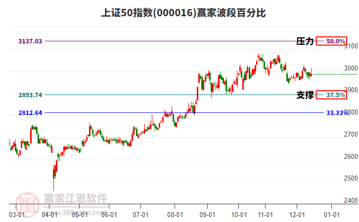 上證50指數(shù)贏家波段百分比工具 上證50指數(shù)贏家波段百分比工具