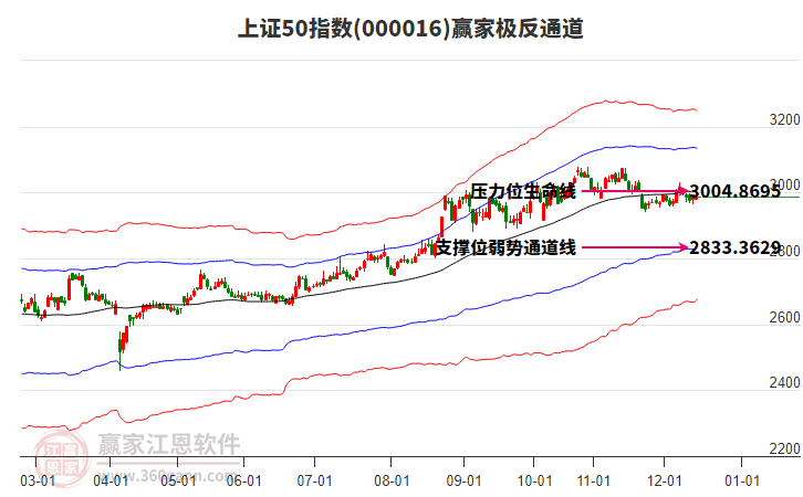 000016上證50贏家極反通道工具 000016上證50贏家極反通道工具