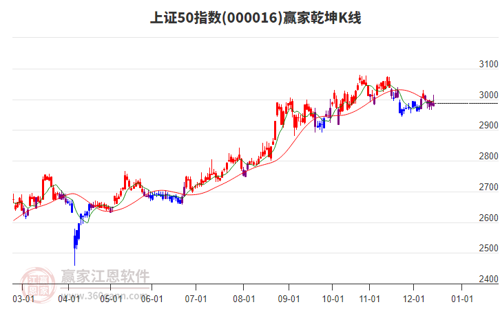 000016上證50贏家乾坤K線工具 000016上證50贏家乾坤K線工具