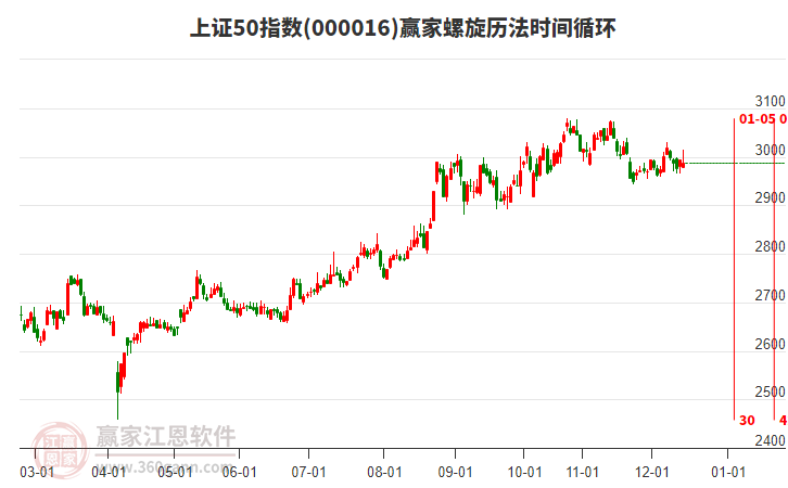 上證50指數(shù)贏家螺旋歷法時間循環(huán)工具 上證50指數(shù)贏家螺旋歷法時間循環(huán)工具