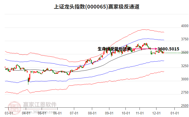 000065上證龍頭贏家極反通道工具