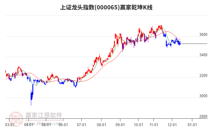 000065上證龍頭贏家乾坤K線工具