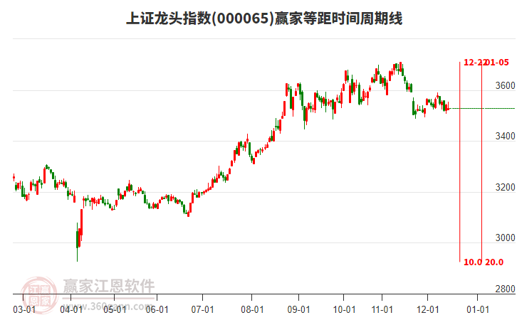 上證龍頭指數(shù)贏家等距時(shí)間周期線工具