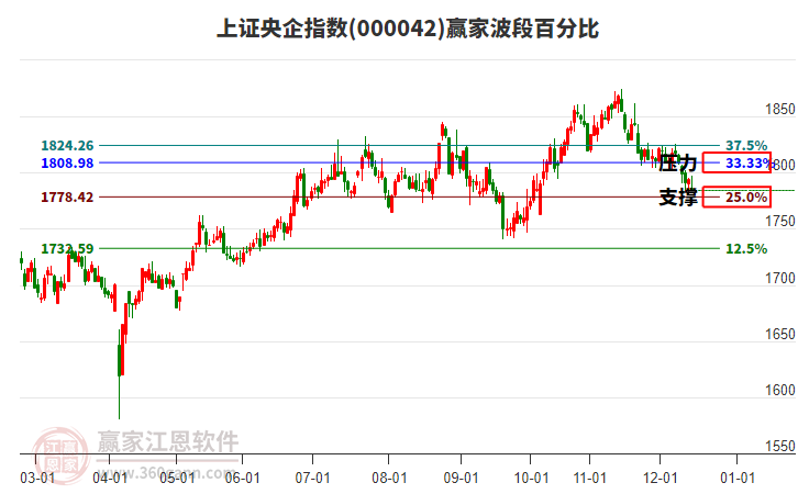 上證央企指數(shù)贏家波段百分比工具 上證央企指數(shù)贏家波段百分比工具