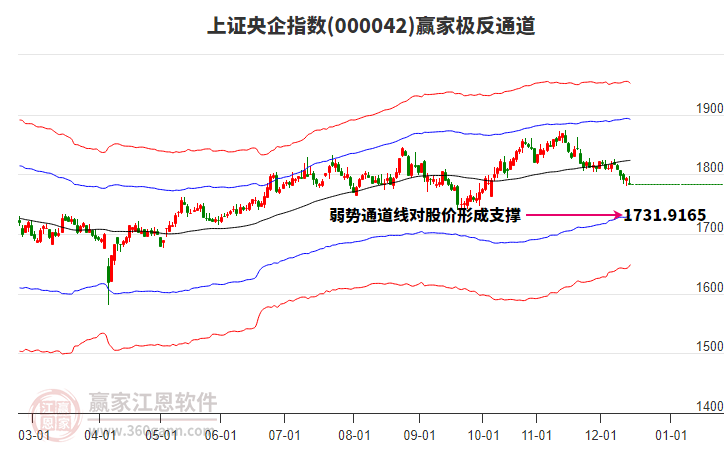 000042上證央企贏家極反通道工具 000042上證央企贏家極反通道工具