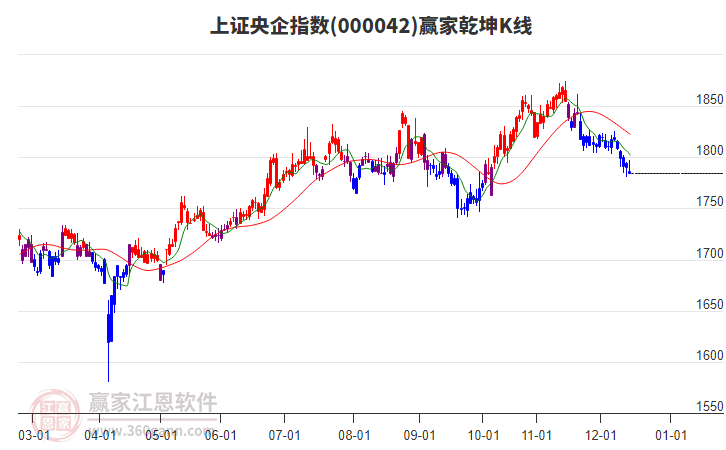 000042上證央企贏家乾坤K線工具 000042上證央企贏家乾坤K線工具