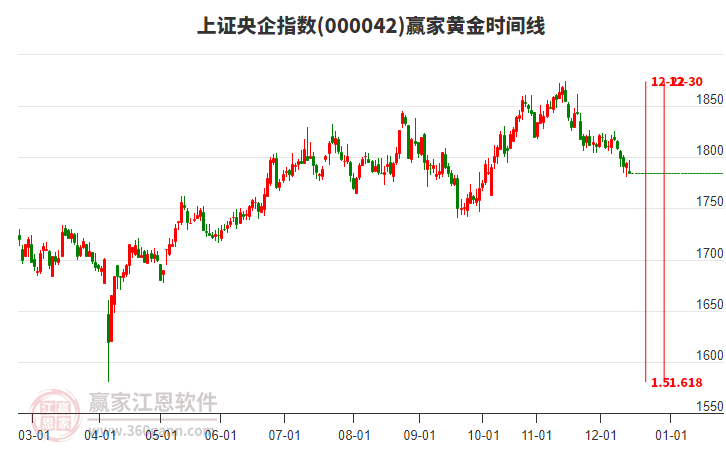 上證央企指數(shù)贏家黃金時(shí)間周期線工具 上證央企指數(shù)贏家黃金時(shí)間周期線工具