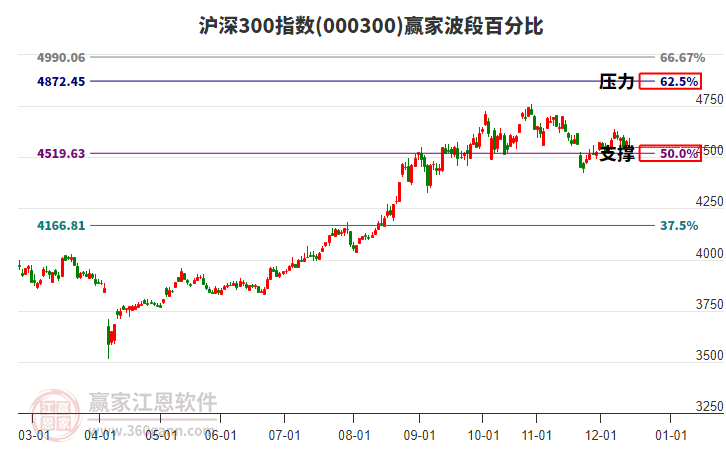 滬深300指數(shù)贏家波段百分比工具