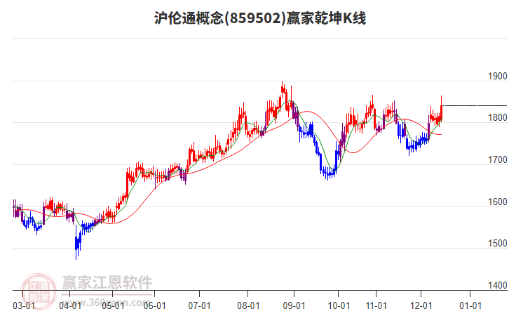 859502滬倫通贏家乾坤K線工具 859502滬倫通贏家乾坤K線工具