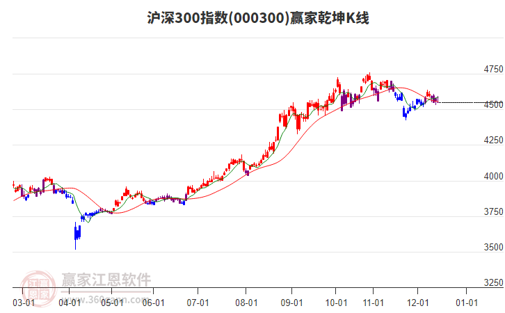 000300滬深300贏家乾坤K線工具