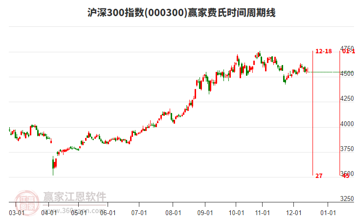 滬深300指數(shù)贏家費氏時間周期線工具