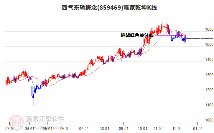 859469西氣東輸贏家乾坤K線工具 859469西氣東輸贏家乾坤K線工具