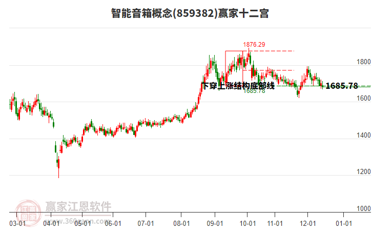 859382智能音箱贏家十二宮工具 859382智能音箱贏家十二宮工具