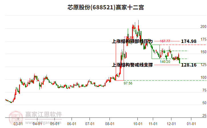 688521芯原股份贏家十二宮工具 688521芯原股份贏家十二宮工具