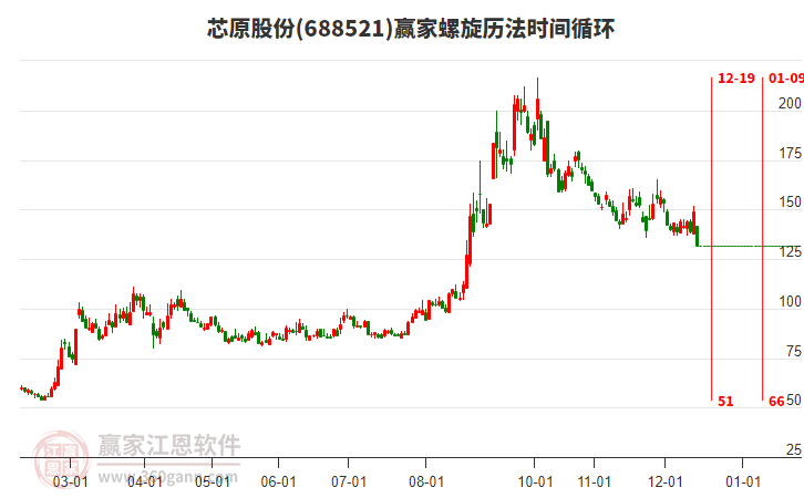 芯原股份螺旋歷法時間循環(huán)工具 芯原股份螺旋歷法時間循環(huán)工具