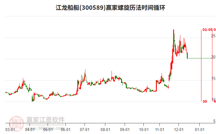 江龍船艇螺旋歷法時間循環(huán)工具
