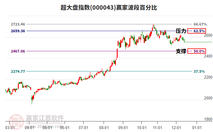 超大盤指數(shù)贏家波段百分比工具 超大盤指數(shù)贏家波段百分比工具