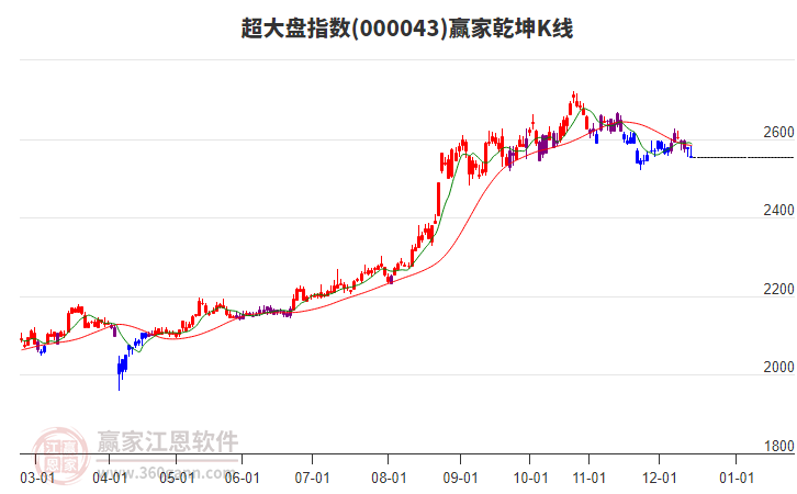 000043超大盤贏家乾坤K線工具 000043超大盤贏家乾坤K線工具
