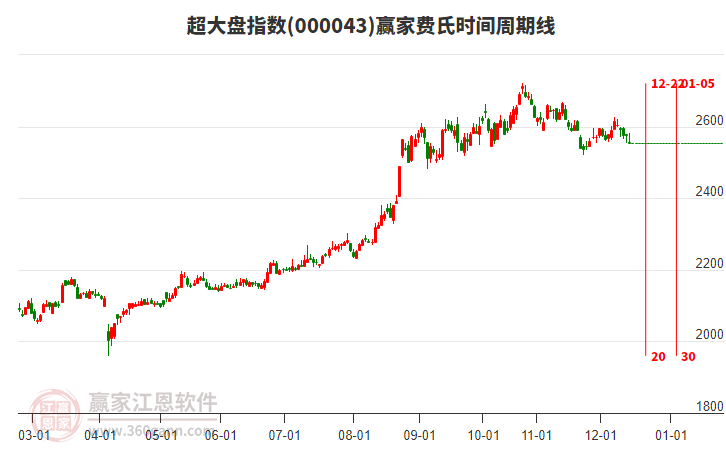 超大盤指數(shù)贏家費氏時間周期線工具 超大盤指數(shù)贏家費氏時間周期線工具