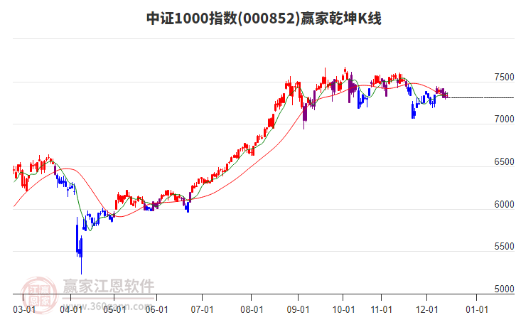 000852石化機(jī)械贏家乾坤K線工具