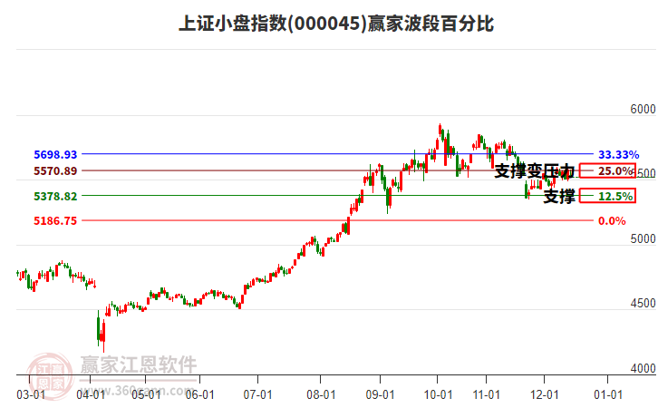 上證小盤指數(shù)贏家波段百分比工具