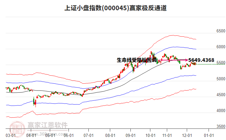 000045上證小盤贏家極反通道工具