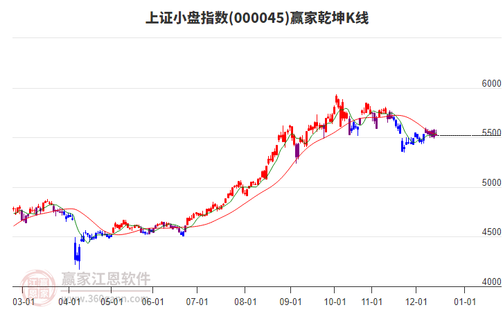 000045上證小盤贏家乾坤K線工具