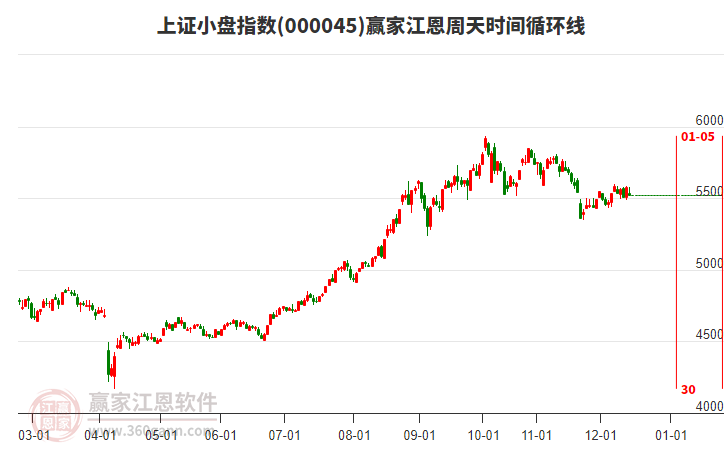 上證小盤指數(shù)贏家江恩周天時(shí)間循環(huán)線工具