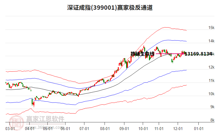 399001深證成指贏家極反通道工具