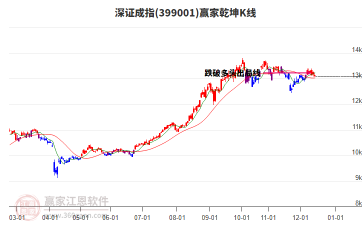 399001深證成指贏家乾坤K線工具
