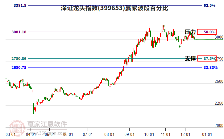 深證龍頭指數(shù)贏家波段百分比工具